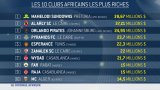 Football : le classement des clubs les plus riches d'Afrique